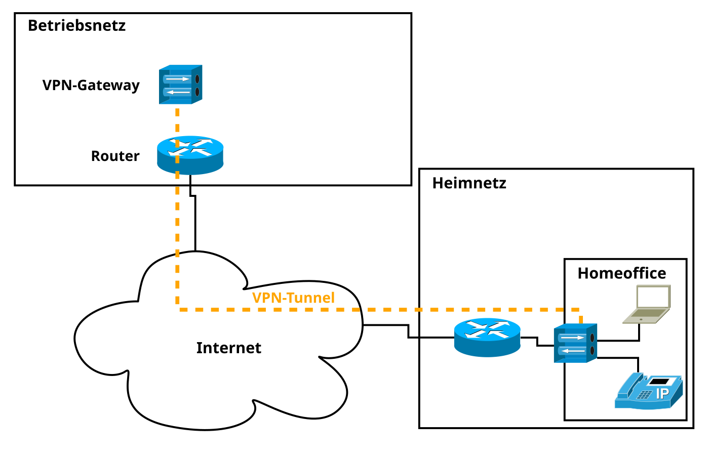 Netzwerkdiagramm mit weiterem VPN-Gateway im Homeoffice
