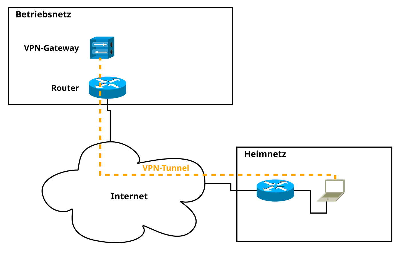 Netzwerkdiagramm eines VPN-Endpunktes in Software